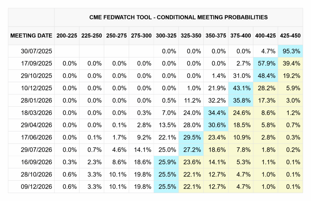 Fed Meeting Probabilities