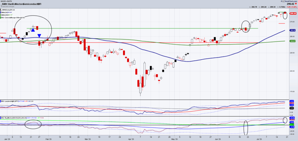 SMH-Daily Chart