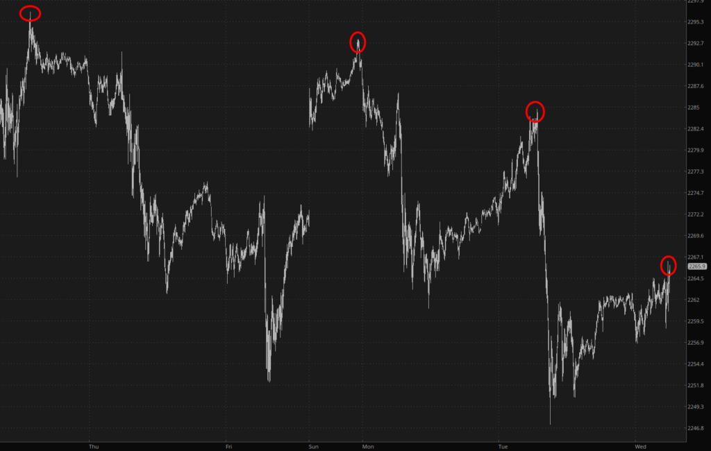 Kommer FOMC och teknikföretagens rapporter att bryta marknadens sömngångarrally? | Investing.com Russell 2000 Futures Chart