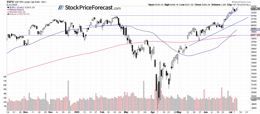 SPX Daily Chart