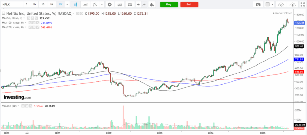 Netfilx-Weekly Price Chart