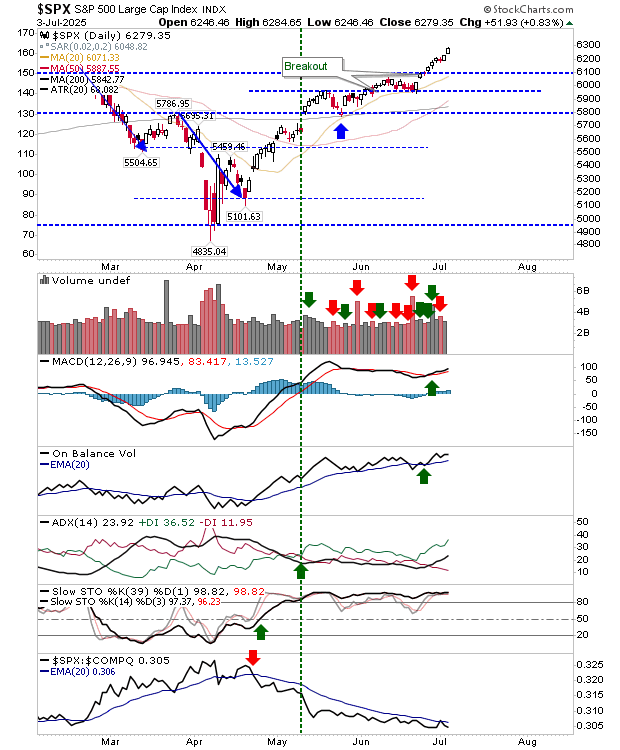 S&P 500: Helgdagsgapen håller tjurarna i ledningen trots låg volym | Investing.com SPX-Daily Chart