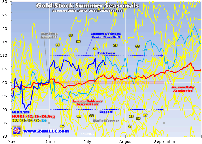Guldlager siktar på 37% uppgång när 4 000-dollarstrecket närmar sig och ett stort genombrott i Q2 är i antågande | Investing.com Gold-Stock Summer Seasonals