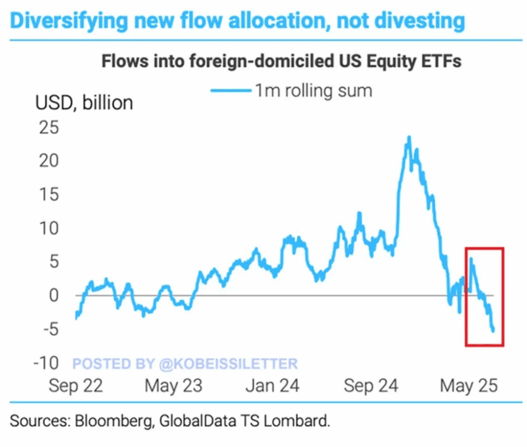 S&P 500, Dow Jones tredje kvartalsutsikter: Tullar, Teknik och Oro för Småbolag | Investing.com Inflows in US Equity ETFs