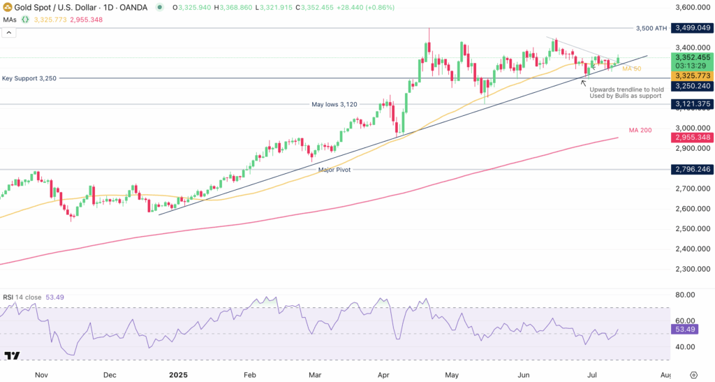 Gold-Daily Chart