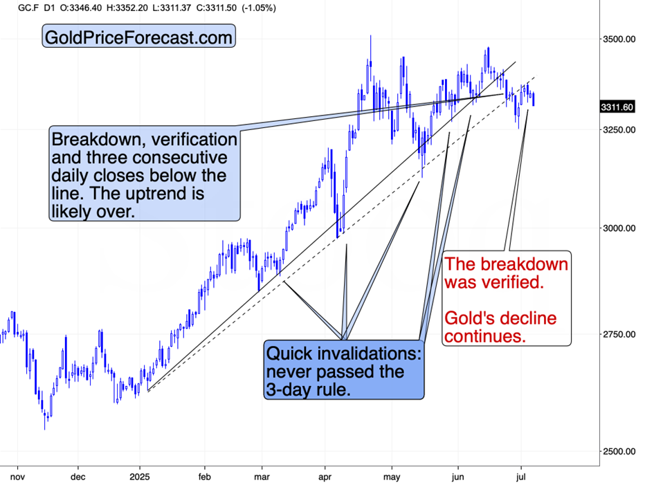 Guld: Tullförlängning Undergräver Efterfrågan på Säker Hamn när Oro Avtar | Investing.com Gold Price Chart