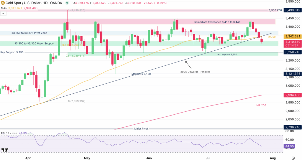 Gold-Daily Chart