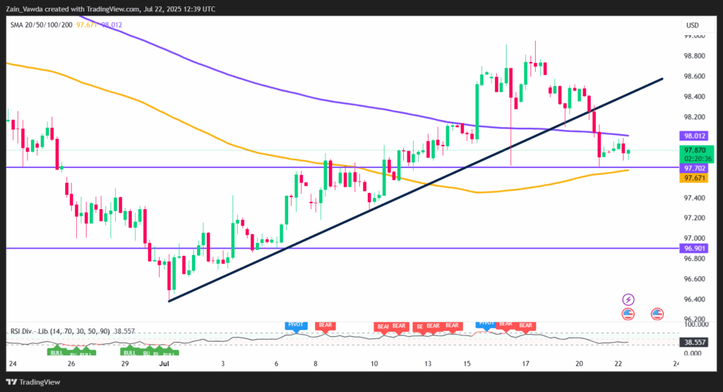 Guldprisprognos: Kommer Guld att Överskrida 3400 Dollar/Ouns-nivån? | Investing.com US Dollar Index Daily Chart
