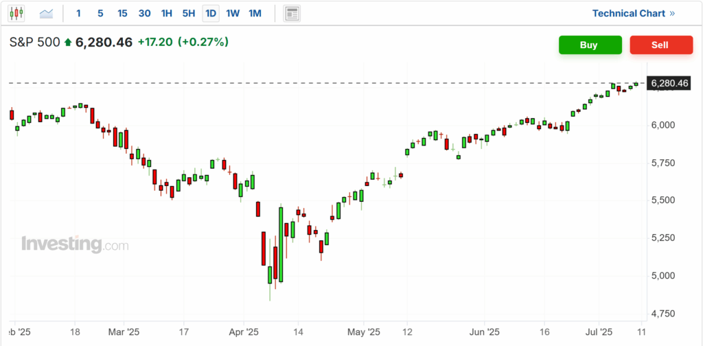 S&P 500 Price Chart