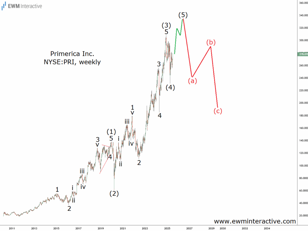 Primericas långsiktiga impuls är snart till ända – sedan väntar smärtan | Investing.com Primerica Stock-Weekly Chart
