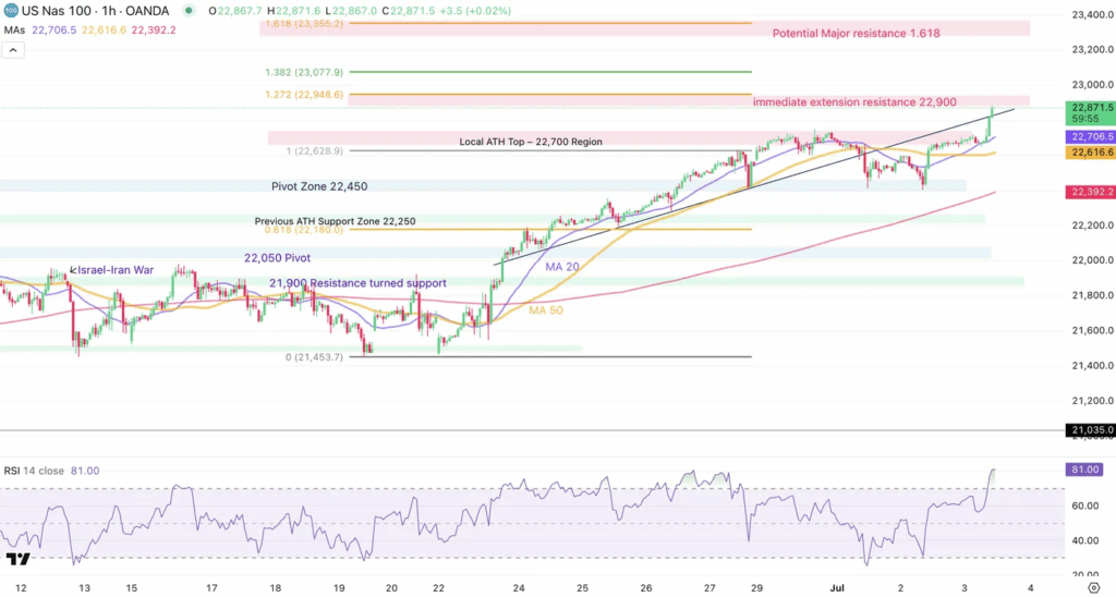Nasdaq 100-1-Hour Chart