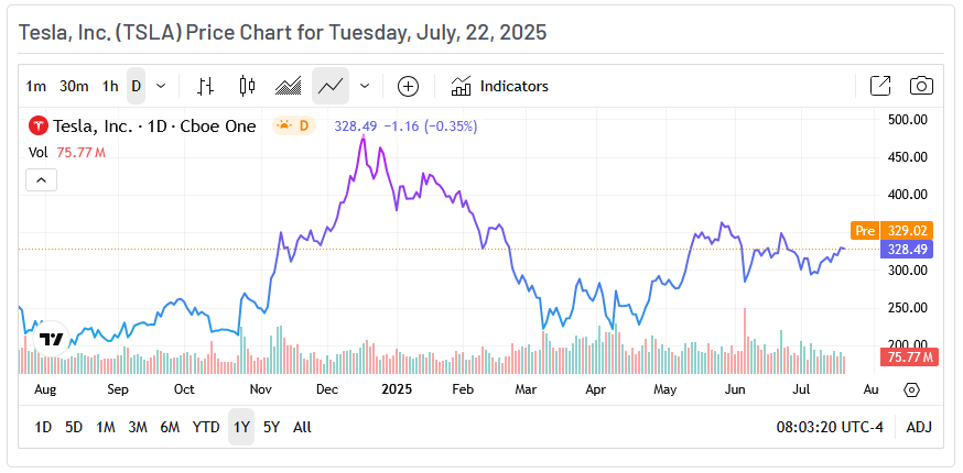Teslas Resultatvecka: Kan Tesla Bryta Igenom 350 Dollar? | Investing.com Tesla Price Chart
