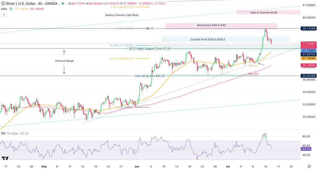 Silver 4H Chart