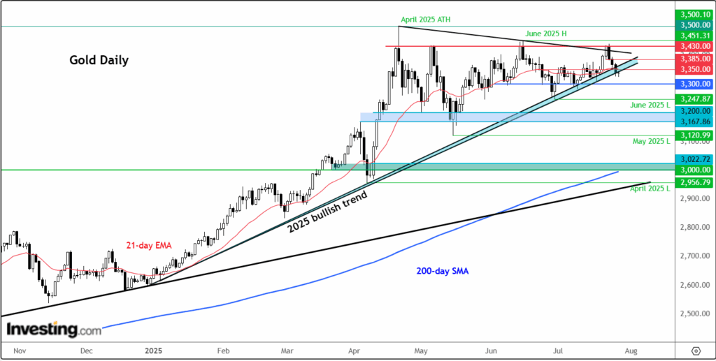 Går guldtjurar miste om greppet när riskaptit och tullavtal förändrar flödena? | Investing.com Gold-Daily Chart