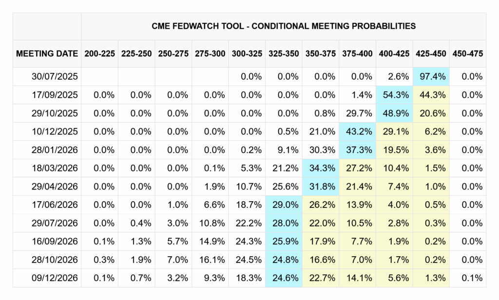 FedWatch Tool