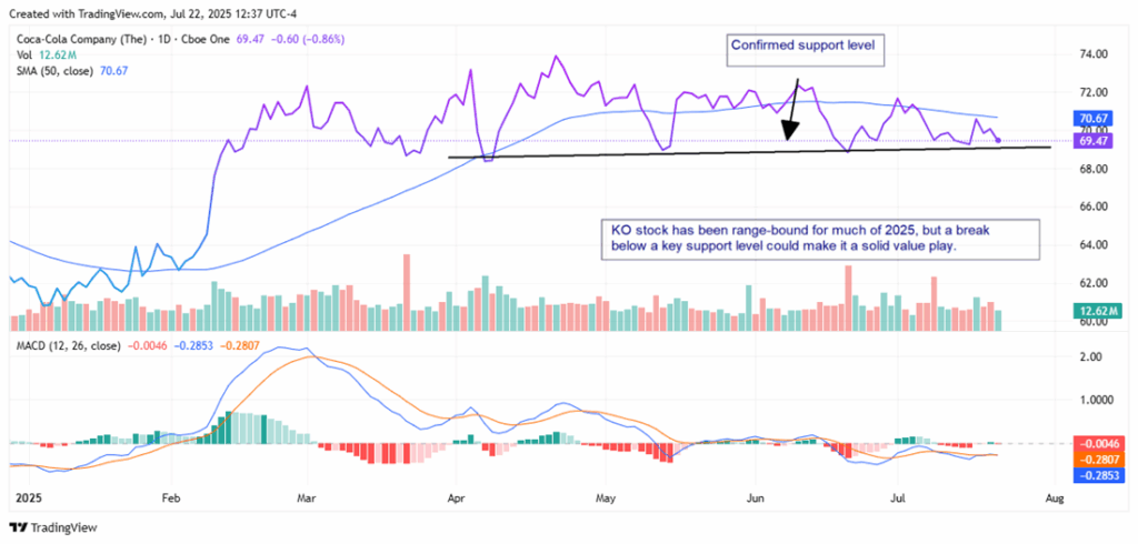 Coca-Colas Marginaler Ökar under Andra Kvartalet; Är KO-aktien Undervärderad? | Investing.com Coca-Cola Price Chart