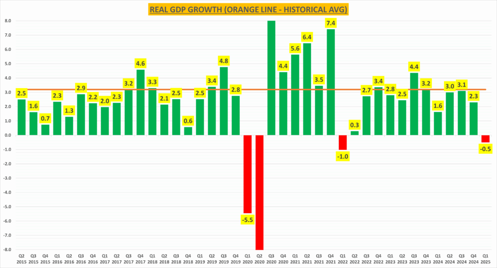 Marknaderna ser bortom svaga ekonomiska data för tillfället | Investing.com Real GDP Growth