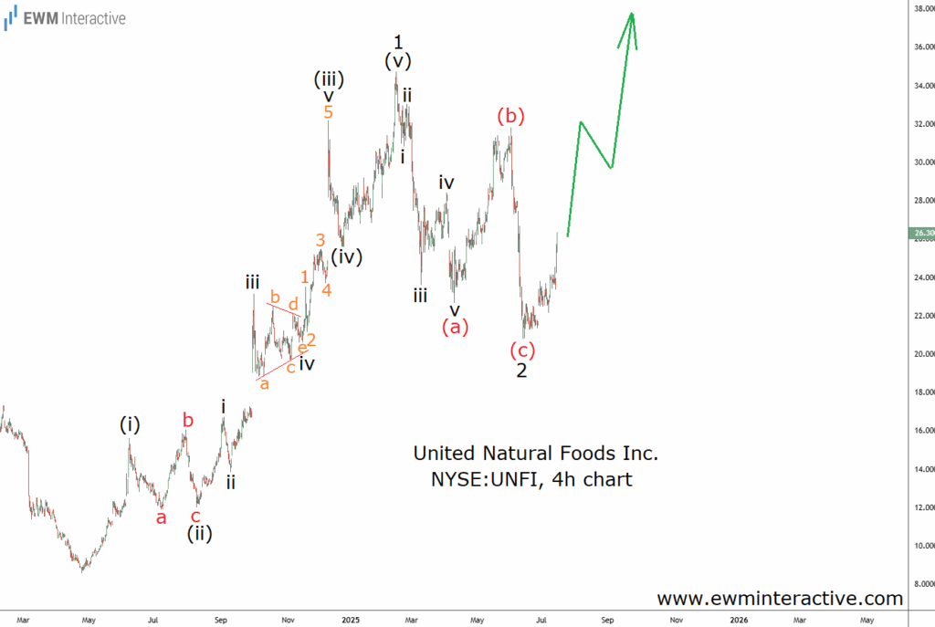 United Natural Foods visar tecken på bullish vändning med klassiskt Elliott-vågmönster | Investing.com UNF Inc-4-Hr Chart