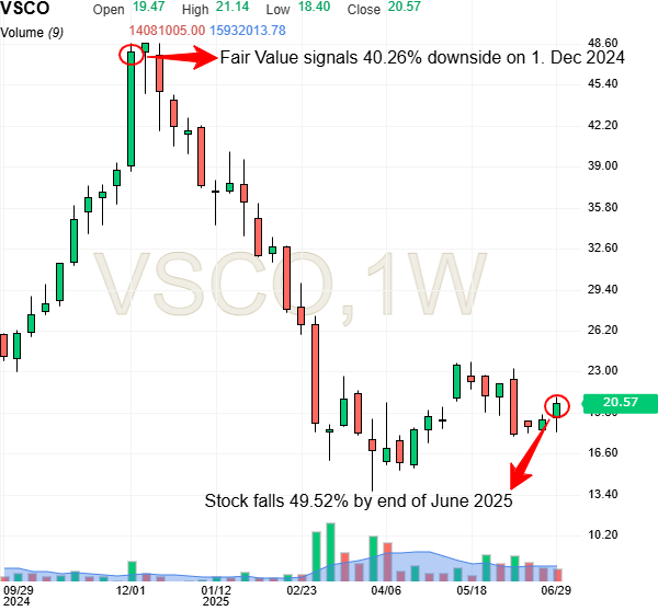 Smartpengar Undvek 46%+ Nedgångar på Dessa Högtflygande Bolag | Investing.com Victoria’s Secret Price Chart