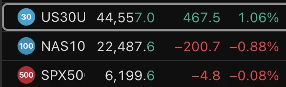 Dow Toppade Amerikanska Index efter Starka PMI-siffror inom Tillverkningsindustrin | Investing.com US Indices Levels