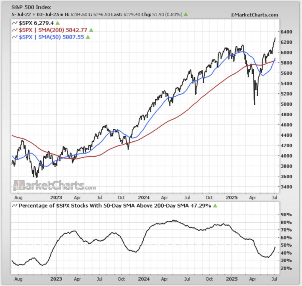 S&P 500 visar en gyllene korsning när det bullish momentumet byggs upp | Investing.com SPX Index Price Chart