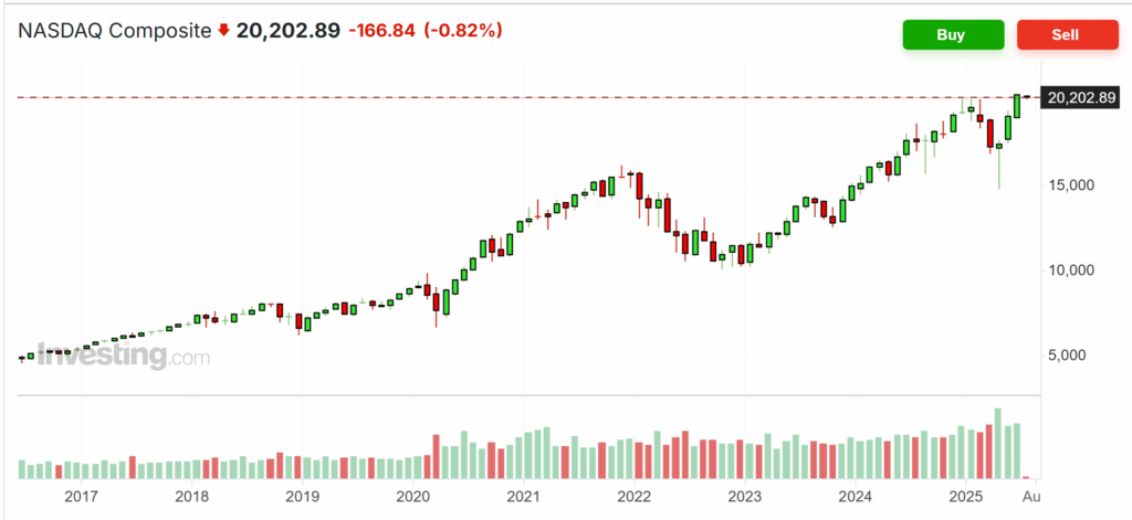 5 Undervärderade Teknikpärlor att Köpa och Behålla till Andra Halvåret 2025 | Investing.com Nasdaq Composite Price Chart