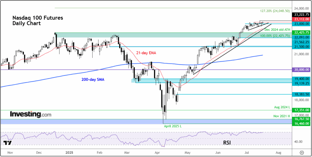 Nasdaq Futures-Daily Chart