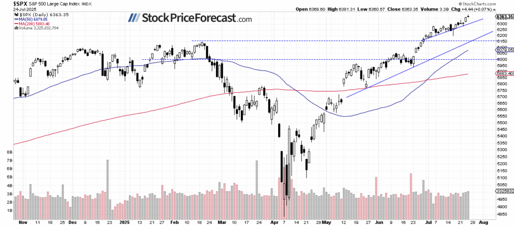 Försiktighet ökar trots nya rekordnivåer i S&P 500 | Investing.com S&P 500 Daily Chart