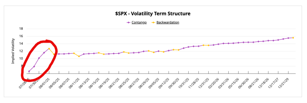 Veckan Framåt för Aktier: Självsäkra S&P 500-tjurar Möter en NyhetslavIn | Investing.com SPX-Volatility Term Structure