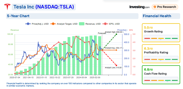 Tesla-resultaträkning: Fokus på kärnbilsverksamheten och utrullningen av Robotaxi | Investing.com Tesla 5-Year Chart