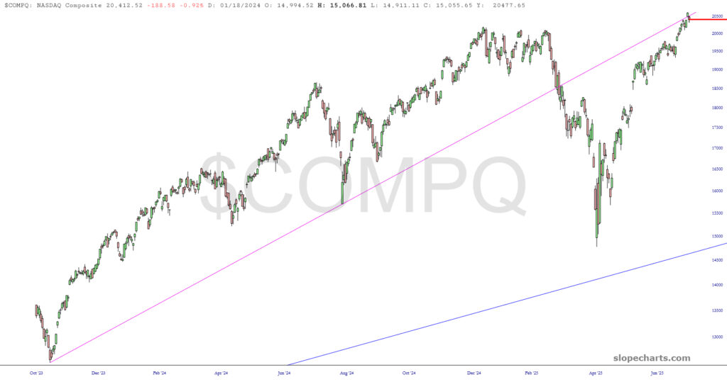 Nasdaq Composite Chart