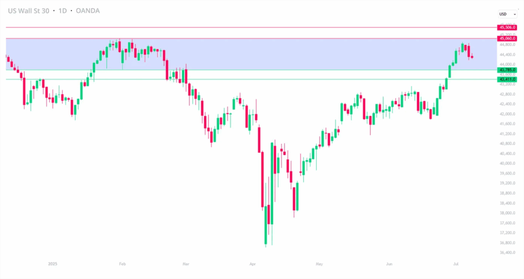 DJIA-Daily Chart