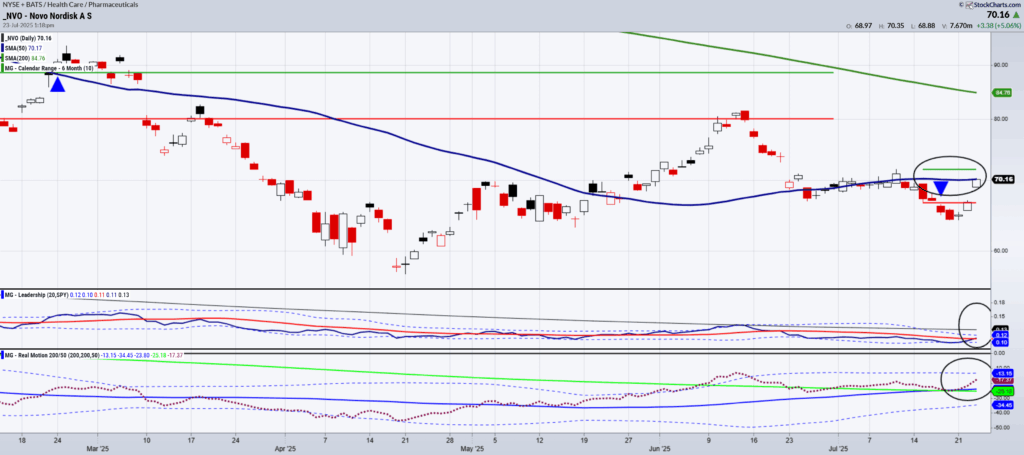NVO-Daily Chart