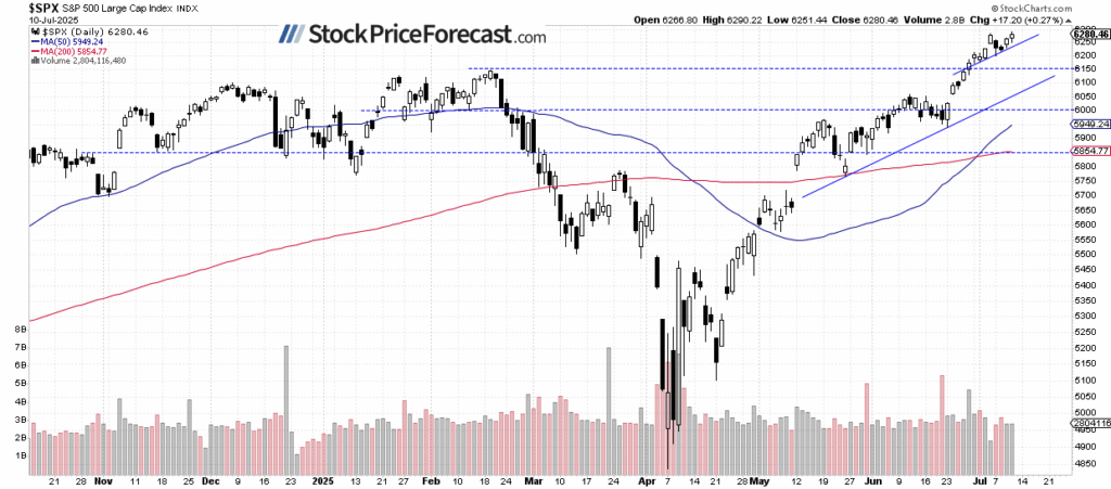 SPX Daily Chart