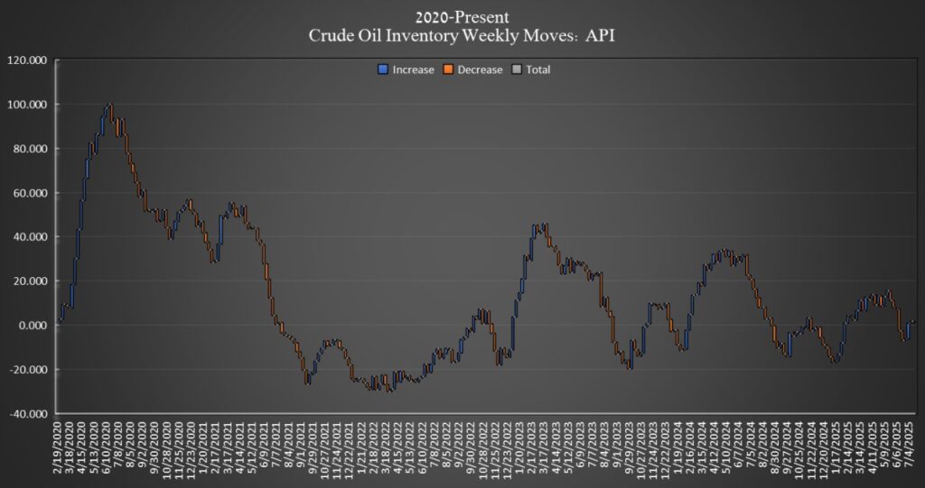USA:s råoljelager minskar medan priserna faller | Investing.com Crude Oil Inventories Weekly Moves