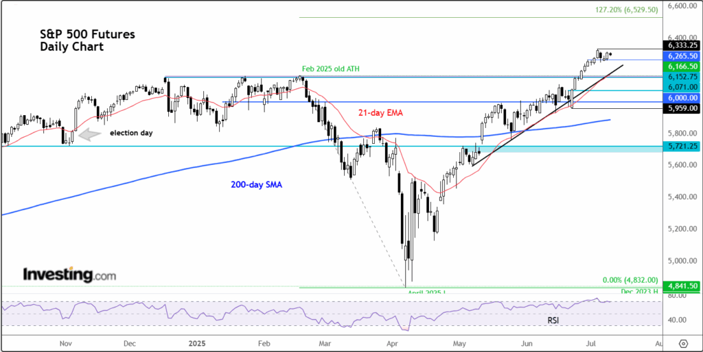 S&P Futures-Daily Chart