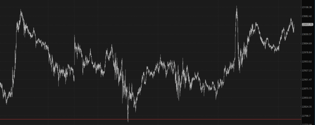 Är det värsta äntligen över för palladium? | Investing.com Nasdaq Futures Chart