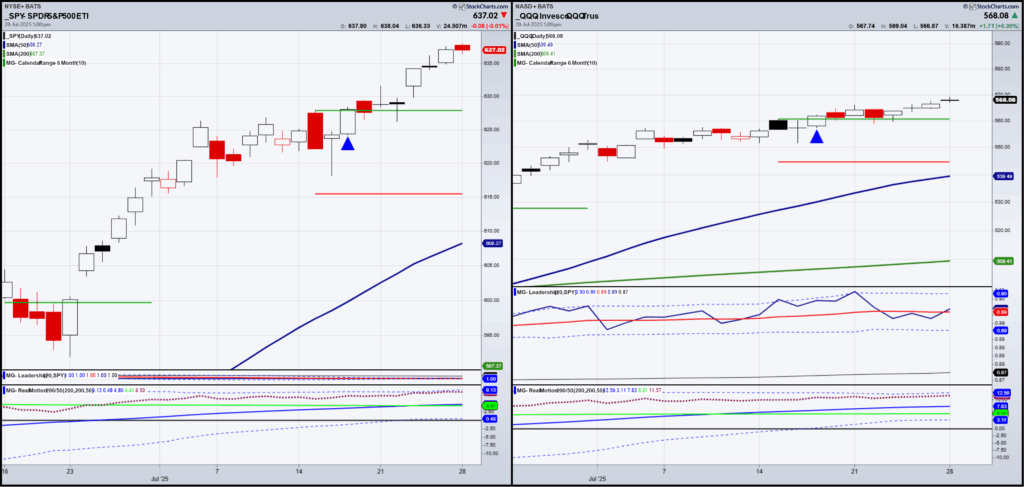 SPY-QQQ-Daily Charts