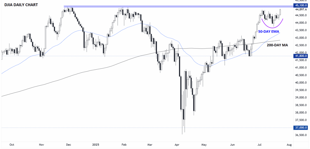 Kan Dow nå nya rekordnivåer, drivet av handelsavtal mellan USA och Japan? | Investing.com DJIA-Daily Chart