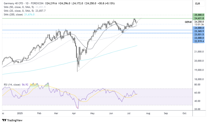 DAX, FTSE 100 – Prognos: Två intressanta affärer att bevaka | Investing.com DAX-Daily Chart