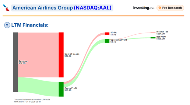 Inför American Airlines andra kvartal: Kan kreditkortsförsäljning och inhemsk efterfrågan leda till överträffande förväntningar? AAL Financials Chart