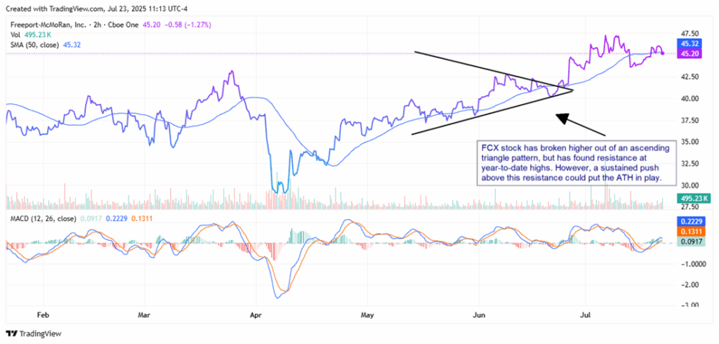 Varför Freeport-McMoRan-aktien kan nå nya höjder efter överträffande resultat | Investing.com Freeport Price Chart