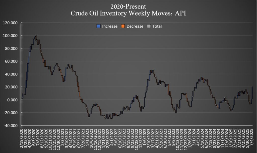 Weekly Crude Oil Inventory