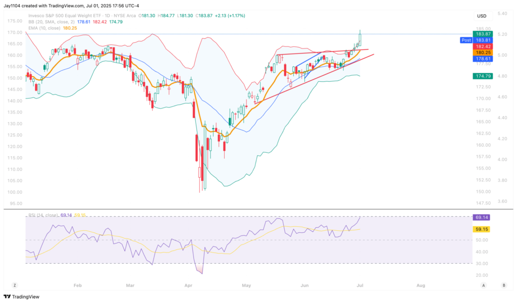 RSP ETF-Daily Chart