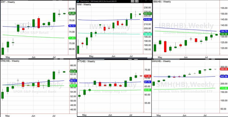 Juli månads omstart kan bana väg för en stor sektorrotation | Investing.com Weekly Charts