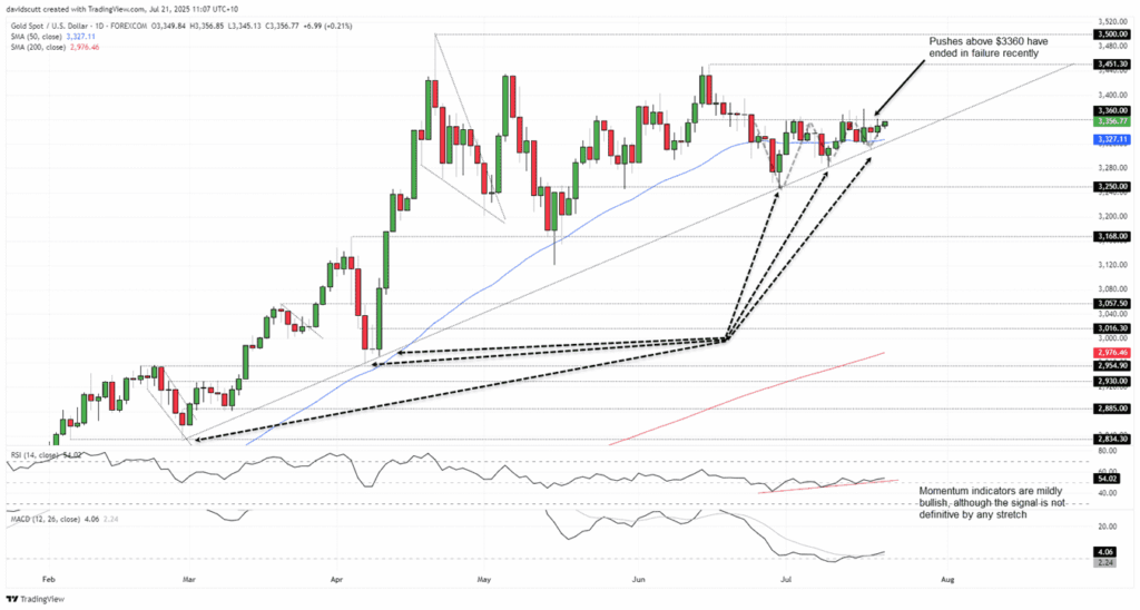 Gold-Daily Chart