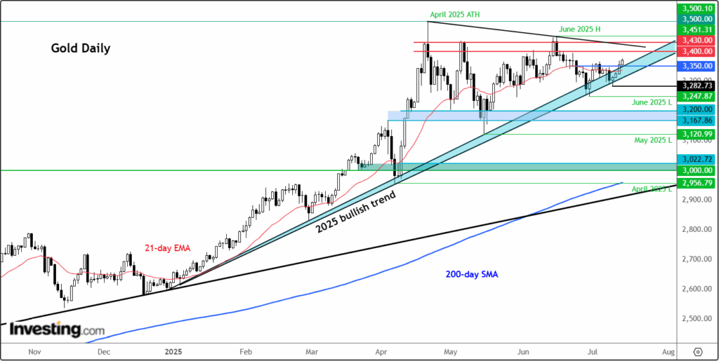 Guldet: Tjurmarkanden kan ha mer utrymme att växa med återkommande handelsrisker | Investing.com Gold-Daily Chart