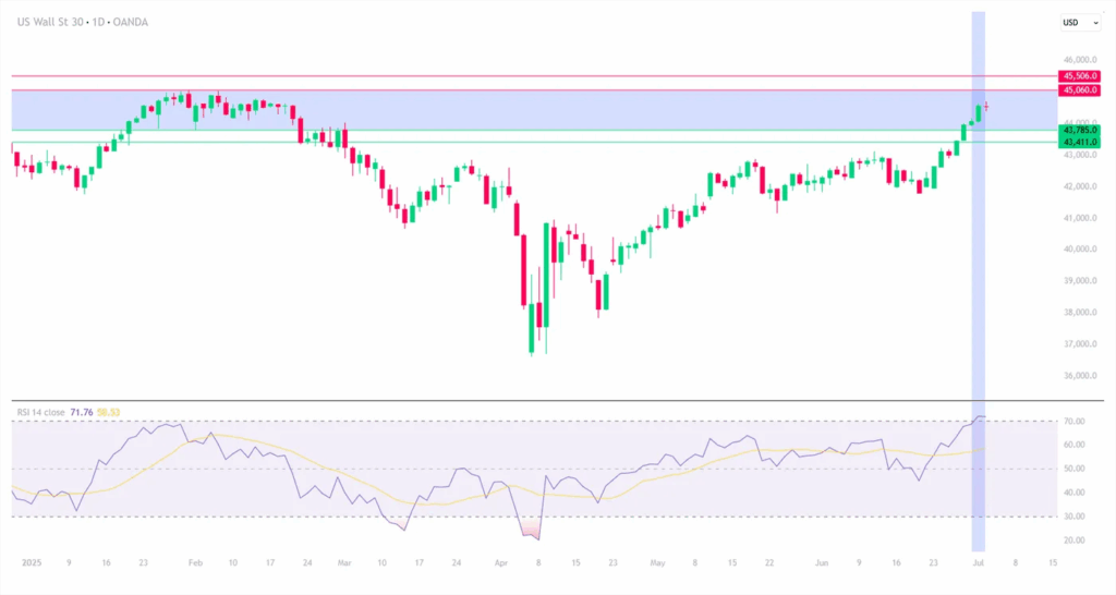 DJIA-Daily Chart