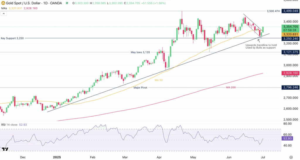 Guldpriset Stiger Över $3 500 Återigen – Kommer Uppgången Fortsätta? Gold Price-Daily Chart