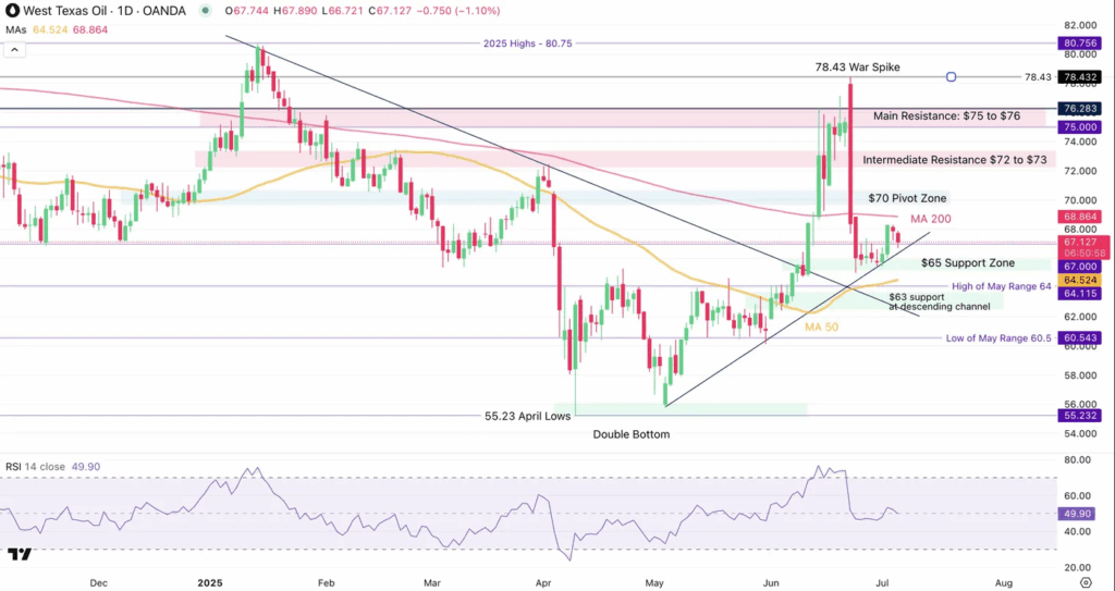 WTI-Daily Chart